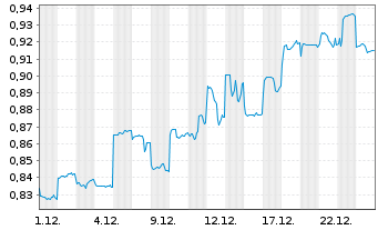Chart Sany Heavy Equipment Intl Co. - 1 Monat