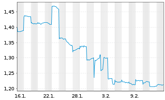 Chart XtalPi Holdings Ltd. - 1 Month