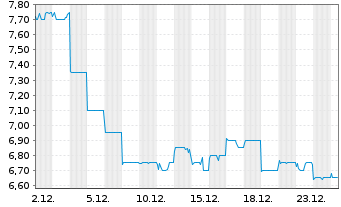 Chart Shenzhou Intl Group Hldgs Ltd. - 1 Monat