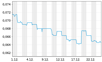 Chart Shimao Services Holdings Ltd. - 1 Monat