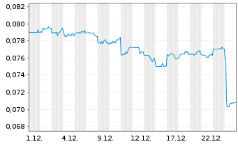 Chart Shui on Land Ltd. - 1 Monat
