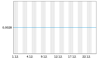 Chart Shunfeng Intl Clean Energy Ltd - 1 Monat