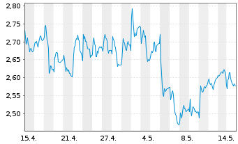 Chart Sea1 Offshore Inc. - 1 Monat