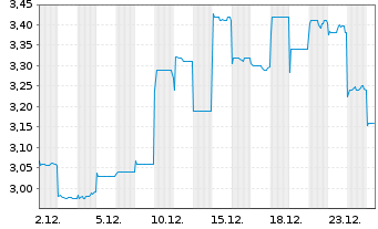 Chart JST Group Corp. Ltd. - 1 Month