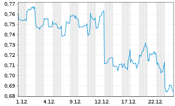 Chart Sino Biopharmaceutical Ltd. - 1 Monat