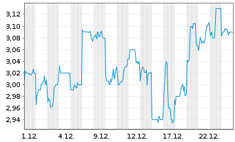 Chart SITC International Hldg.Co.Ltd - 1 Monat