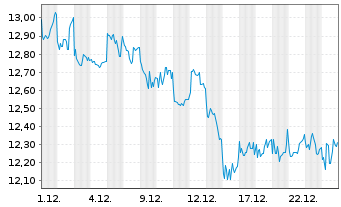 Chart JD.com Inc. - 1 Monat