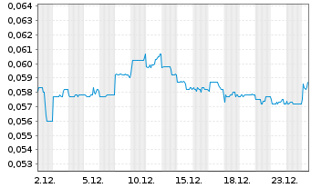 Chart Soho China Ltd. - 1 Monat