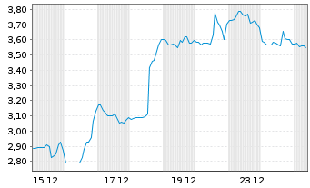 Chart Solowin Holdings - 1 Monat