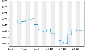 Chart Star Plus Legend Holdings Ltd - 1 Monat