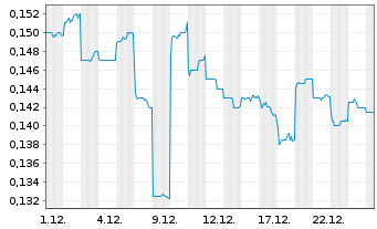 Chart Sunac China Holdings Ltd. - 1 Monat
