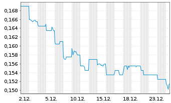 Chart Sunac Services Holdings Ltd. - 1 Month