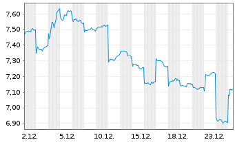 Chart Sunny Optical Tech.Grp Co.Ltd. - 1 Monat
