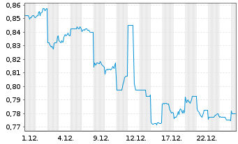 Chart Tianneng Power Intern. Ltd. - 1 Monat