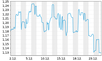 Chart TCL Electronics Holdings Ltd. - 1 Monat