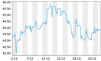 Chart Tecnoglass Inc. - 1 Monat