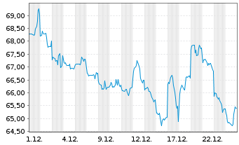 Chart Tencent Holdings Ltd. - 1 Monat