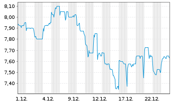 Chart Tencent Music Entertainment Gr - 1 Monat