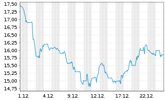Chart Theravance Biopharma Inc. - 1 Monat