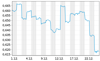Chart 361 Degrees Sports Goods Co. - 1 Monat