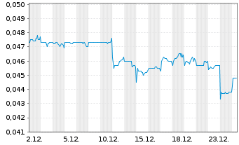Chart TOM Group Ltd. - 1 Monat