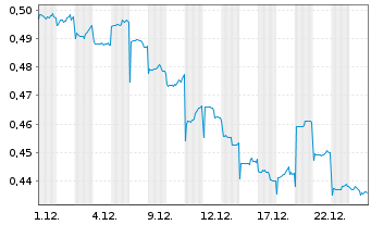 Chart Tongda Group Holdings Ltd. - 1 Monat