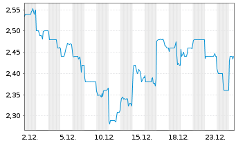 Chart Tongcheng Travel Holdings Ltd. - 1 Monat