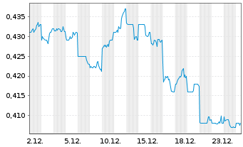 Chart Towngas Smart Energy Co. Ltd. - 1 Monat
