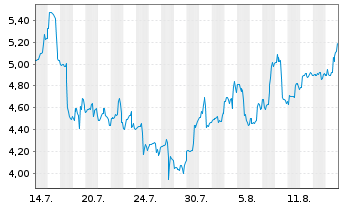 Chart Toyo Co. Ltd ADRs - 1 Monat