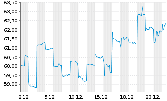 Chart Trip.com Group Ltd. - 1 Monat