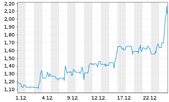 Chart Troops Inc. - 1 Monat