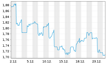 Chart TUHU CAR Inc. - 1 Monat