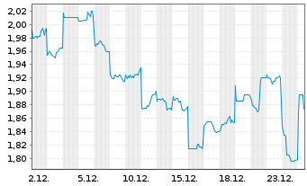 Chart Tuya Inc. - 1 Monat