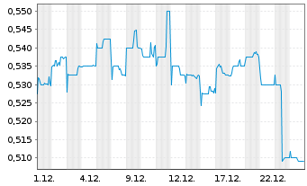 Chart Want Want China Holdings Ltd. - 1 Monat