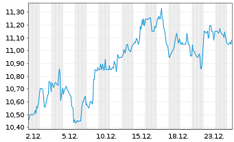 Chart Vinci Compass Investments Ltd. - 1 Month