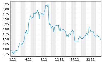 Chart Vertical Aerospace Ltd. - 1 Monat
