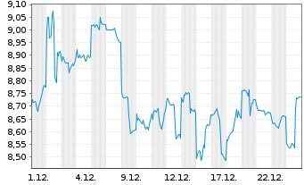 Chart Weibo Corp. - 1 Monat