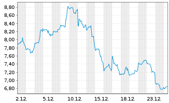 Chart Webull Corp. - 1 Monat