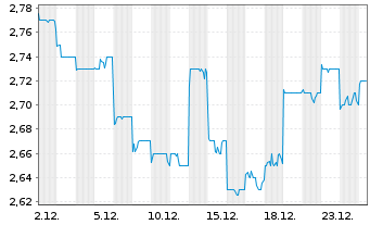 Chart Wharf Real Estate Inv. Co. Ltd - 1 Monat