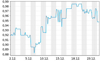 Chart WH Group Ltd - 1 Monat