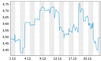 Chart WUXI Biologics (Cayman) Inc. - 1 Monat