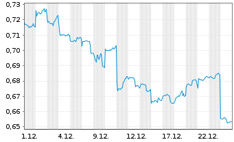 Chart Wynn Macau Ltd. - 1 Monat