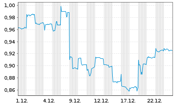 Chart Xinyi Glass Holding Co. Ltd. - 1 Monat