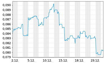 Chart XiabuXiabu Ca.M.(Ch.)H.Co.Ltd. - 1 Monat