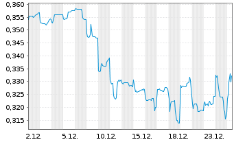 Chart Xinyi Solar Holdings Ltd. - 1 Monat