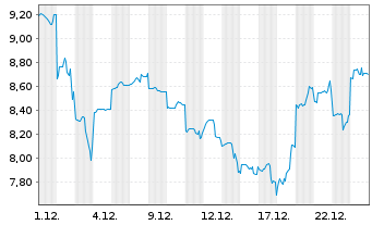 Chart Xpeng Inc. - 1 Monat