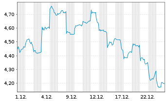 Chart Xiaomi Corp. Cl.B - 1 Monat