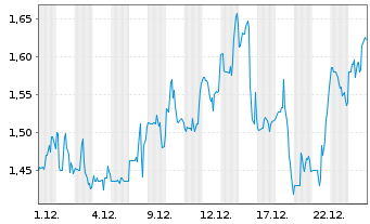 Chart Yatra Online Inc. - 1 Monat