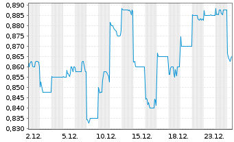 Chart Yeahka Ltd. - 1 Month