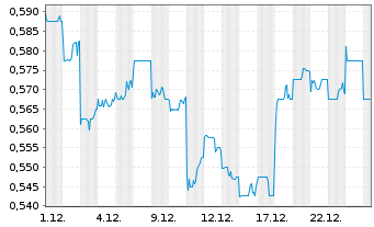 Chart Yidu Tech Inc. - 1 Monat